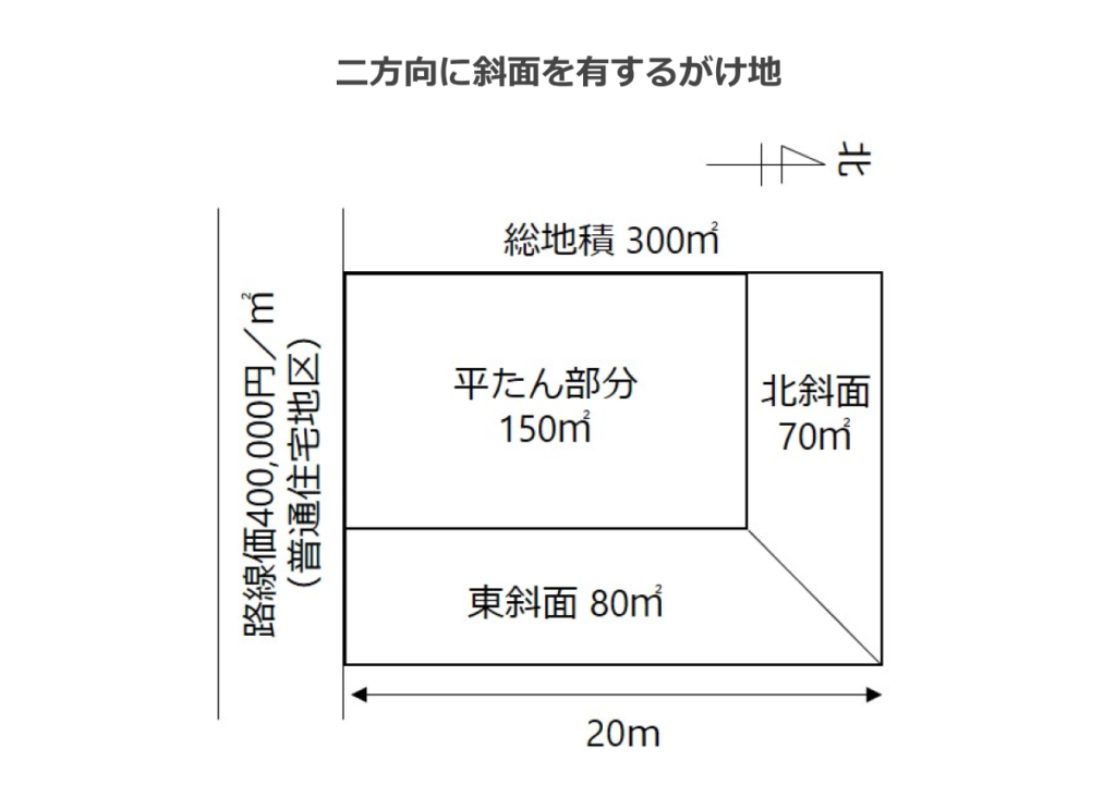 二方向に斜面を有するがけ地