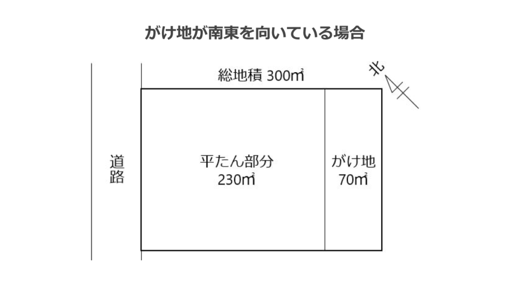 がけ地が南東を向いている場合