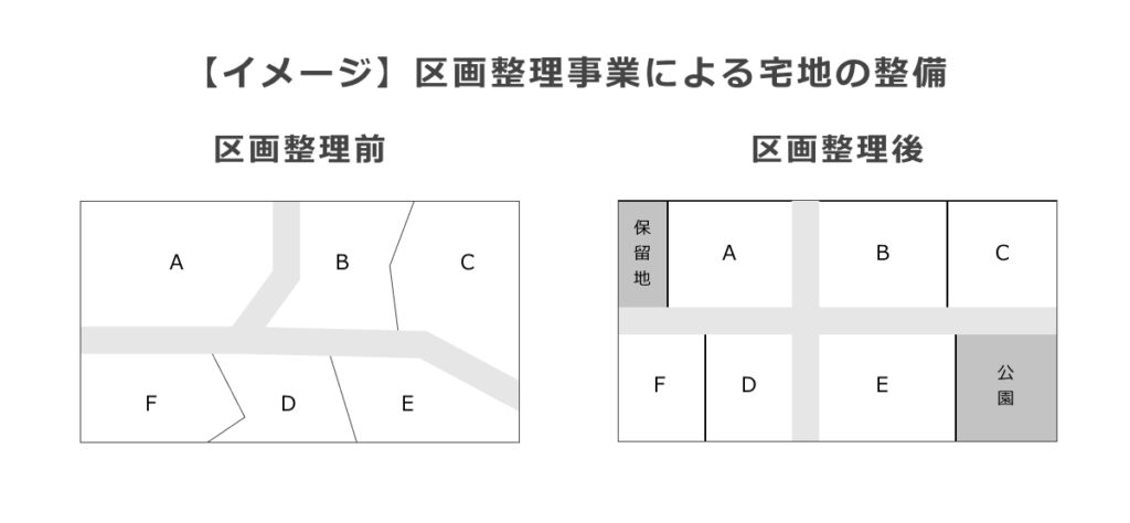 区画整理事業による宅地の整備