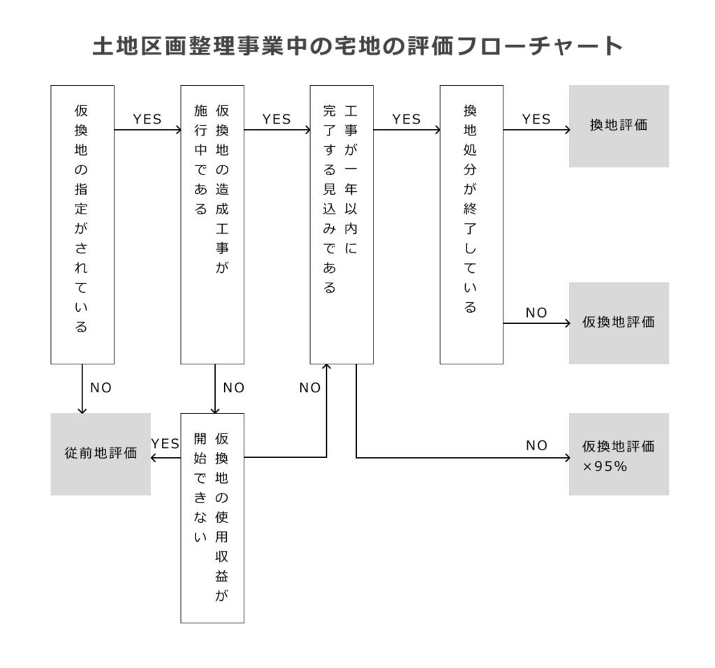 土地区画整理事業中の宅地の評価フローチャート