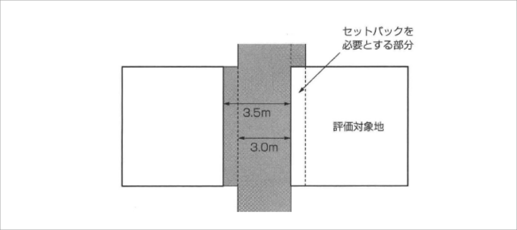 セットバックを必要とする部分