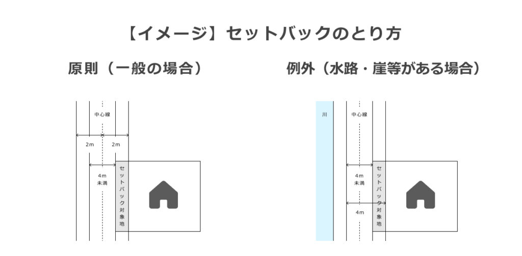 セットバックの取り方