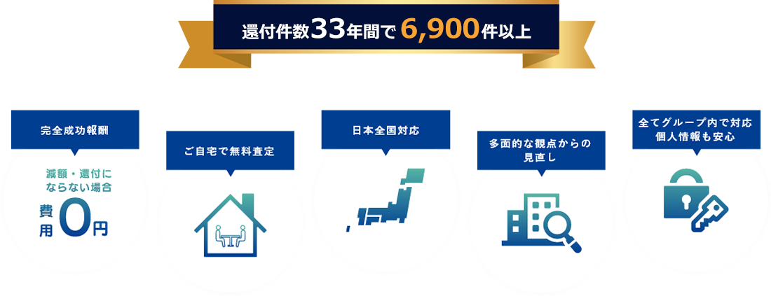還付件数33年間で6,900件以上