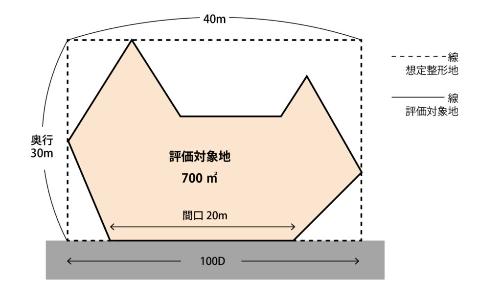 面積と間口距離から奥行距離を算出する方法