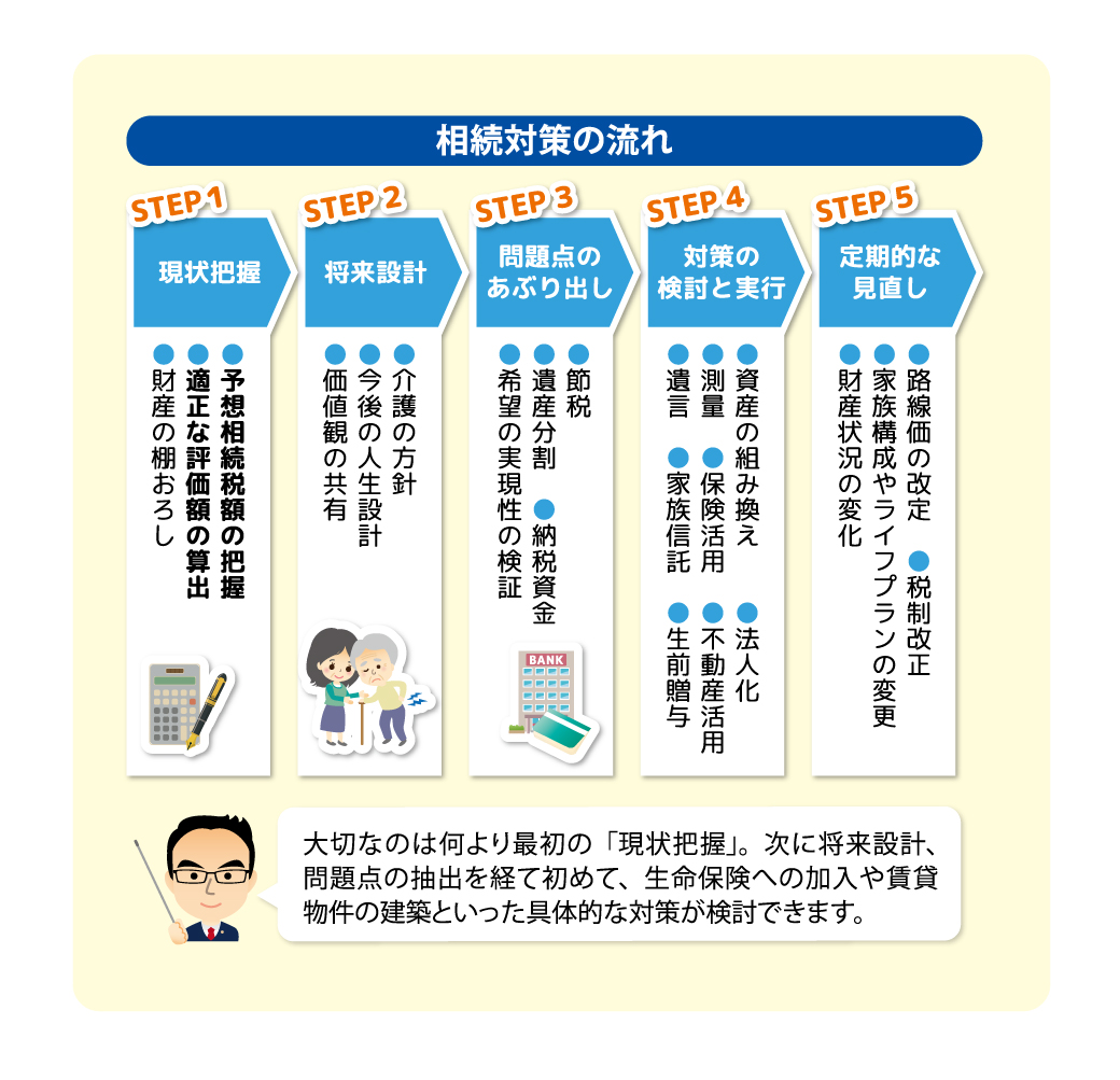 地主様の相続対策に正確な土地評価が必要な理由 | フ …