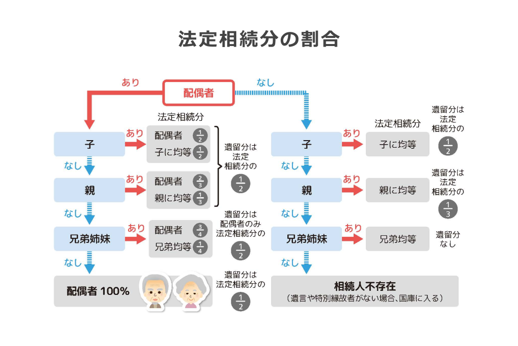 法定相続分の割合