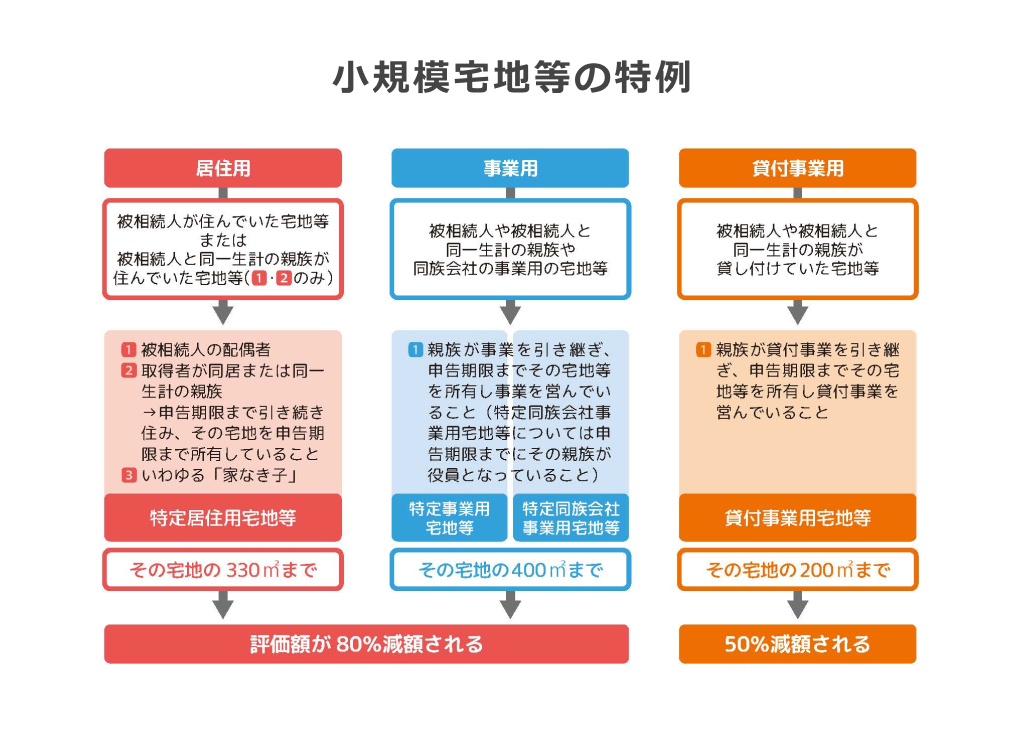 小規模宅地等の特例