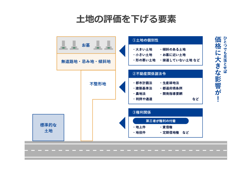 土地の評価を下げる要因