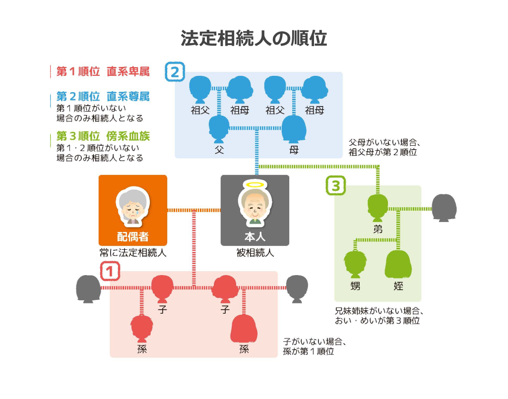 法定相続人の順位