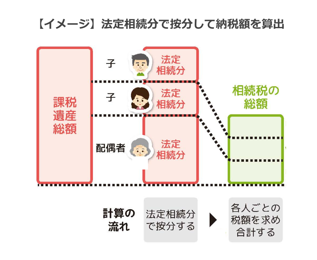 法定相続分で按分して納税額を算出