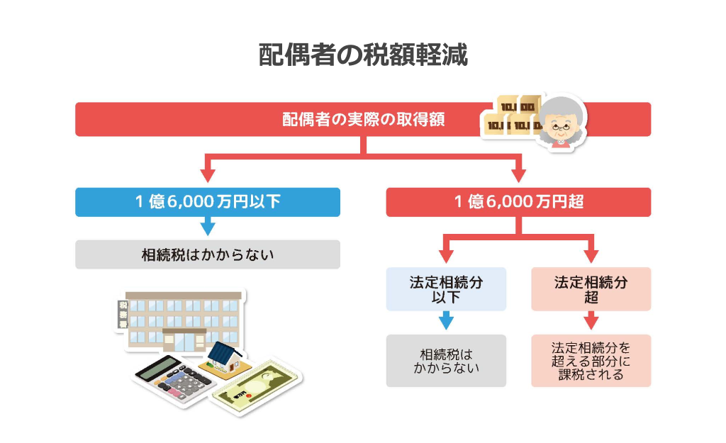 配偶者の税額軽減