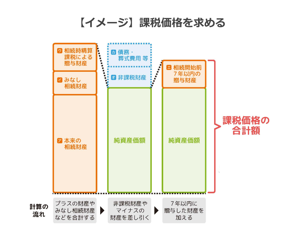 課税価格を求める