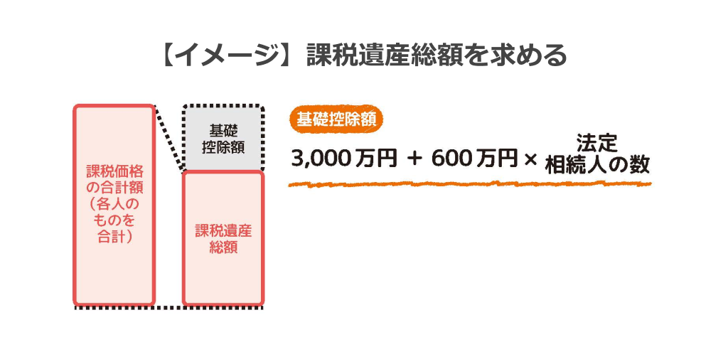 課税遺産総額を求める