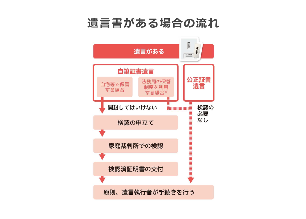 遺言書がある場合の流れ