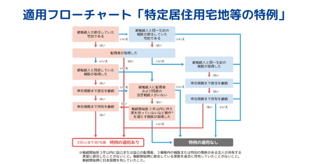 適用フローチャート「特定住居用宅地等の特例」