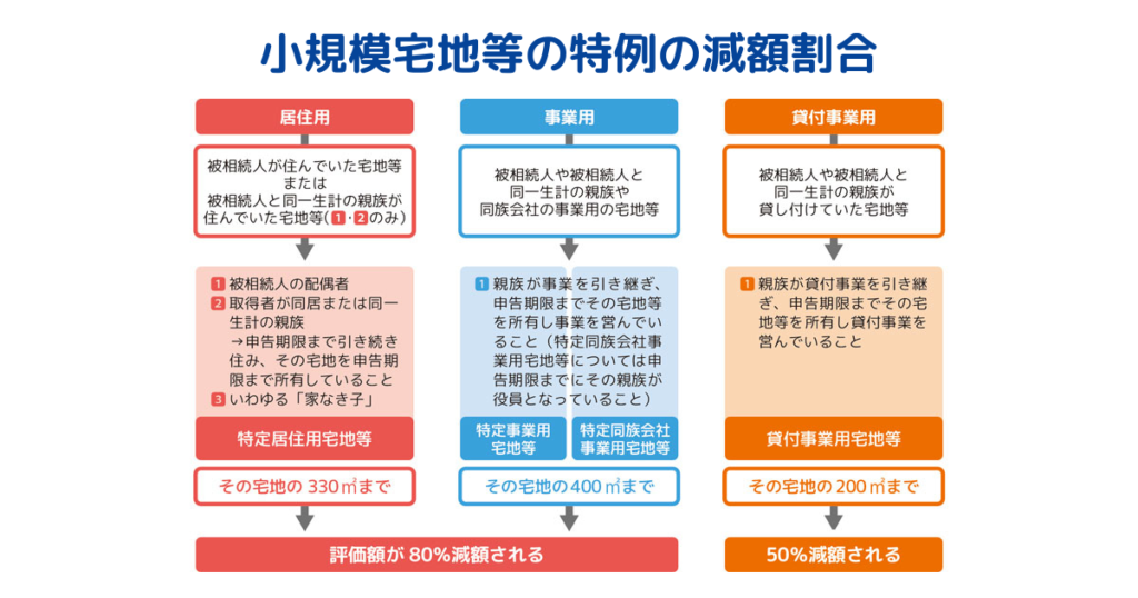 小規模宅地等の特例の減額割合