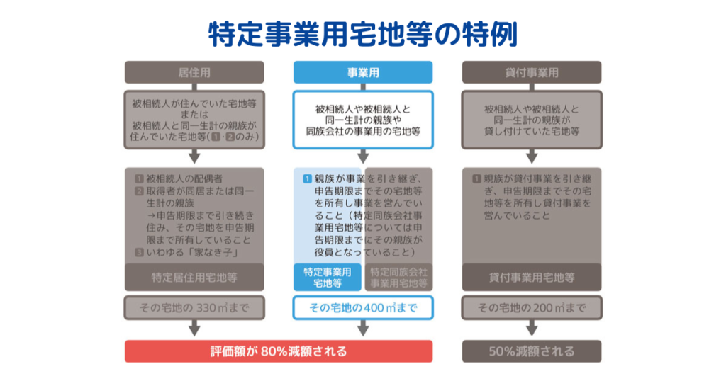 特定事業用宅地等の特例