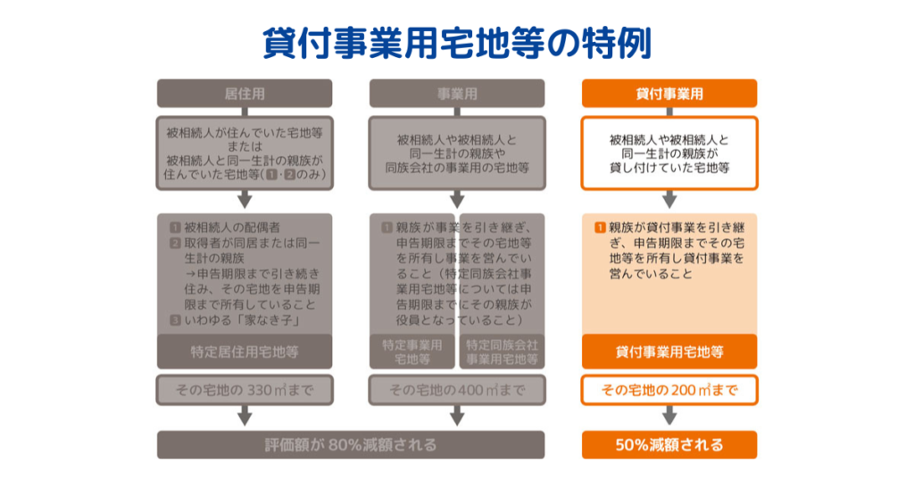 貸付事業用宅地等の特例