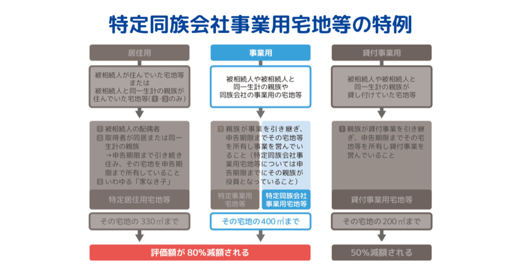 特定同族会社事業用宅地等の特例