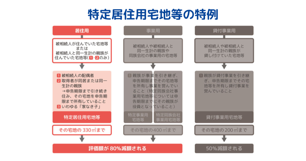 特定居住用宅地等の特例