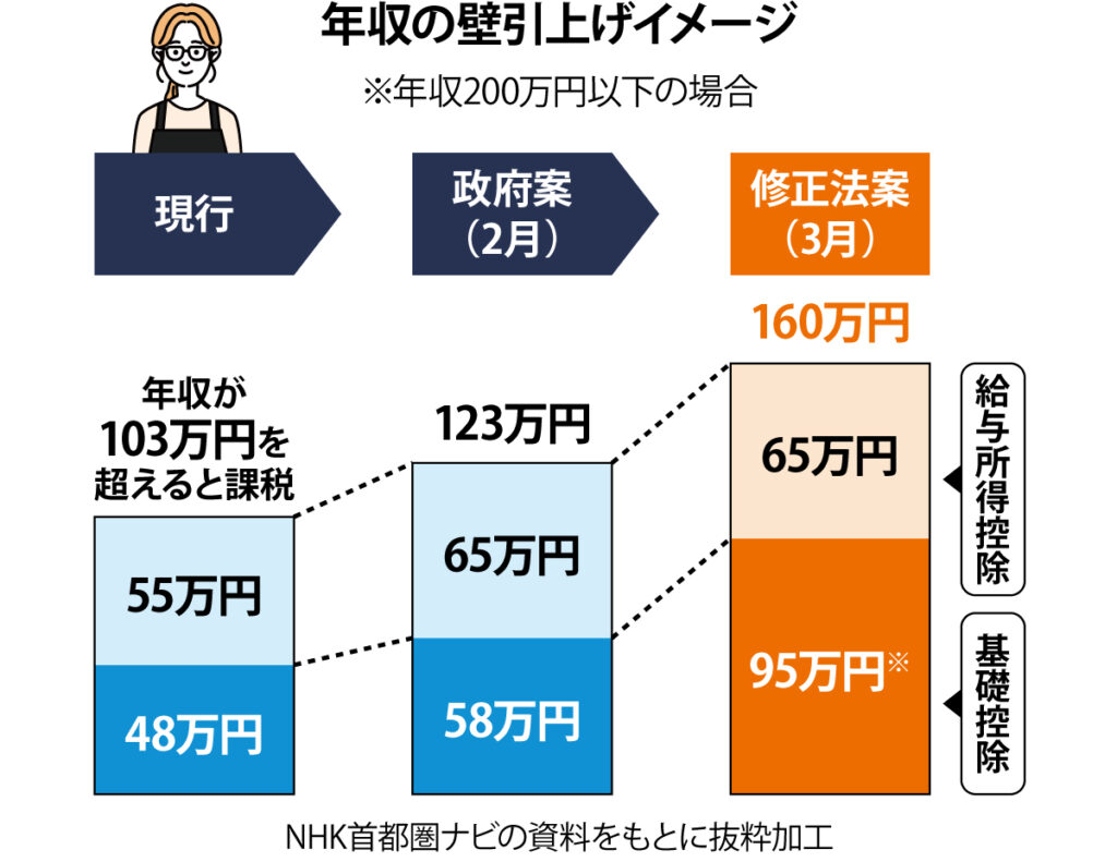 年収の壁引上げイメージ