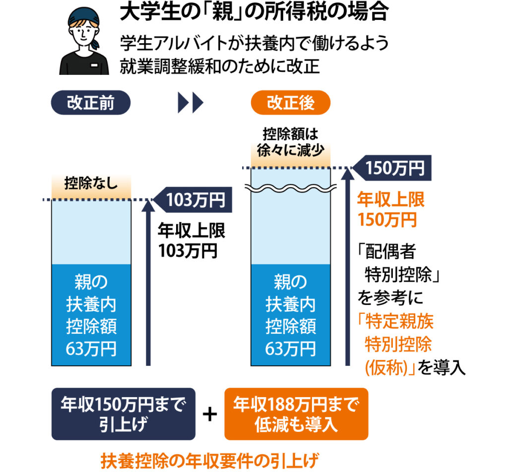 大学生の「親」の所得税の場合