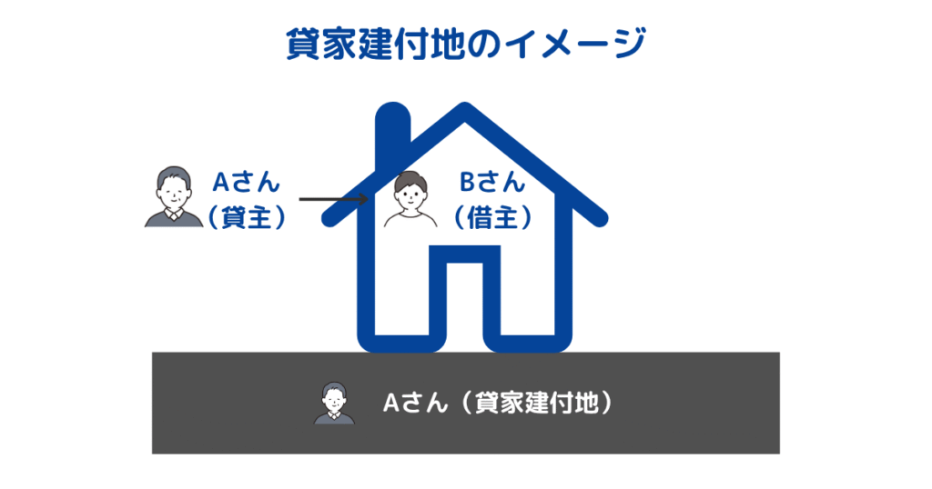 貸家建付地