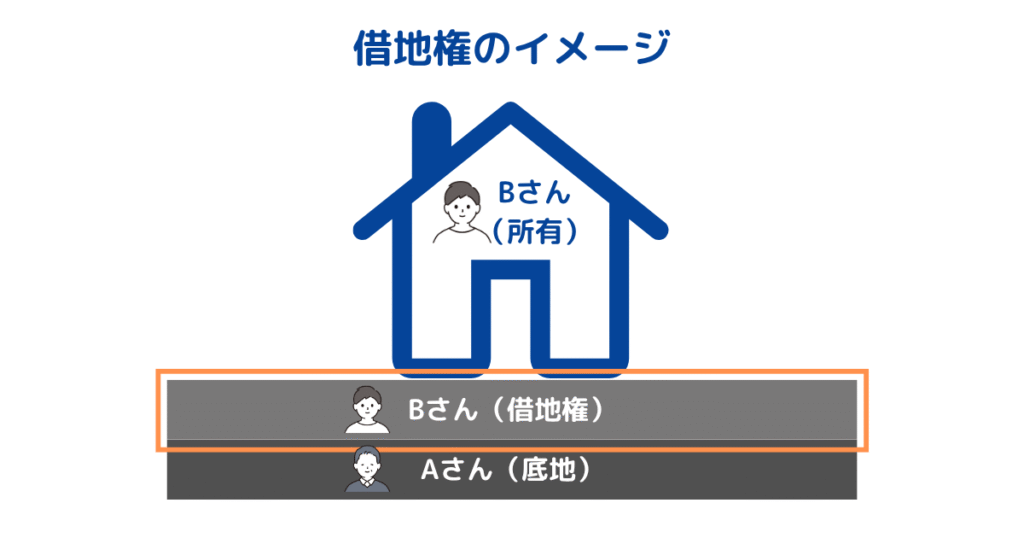 借地権