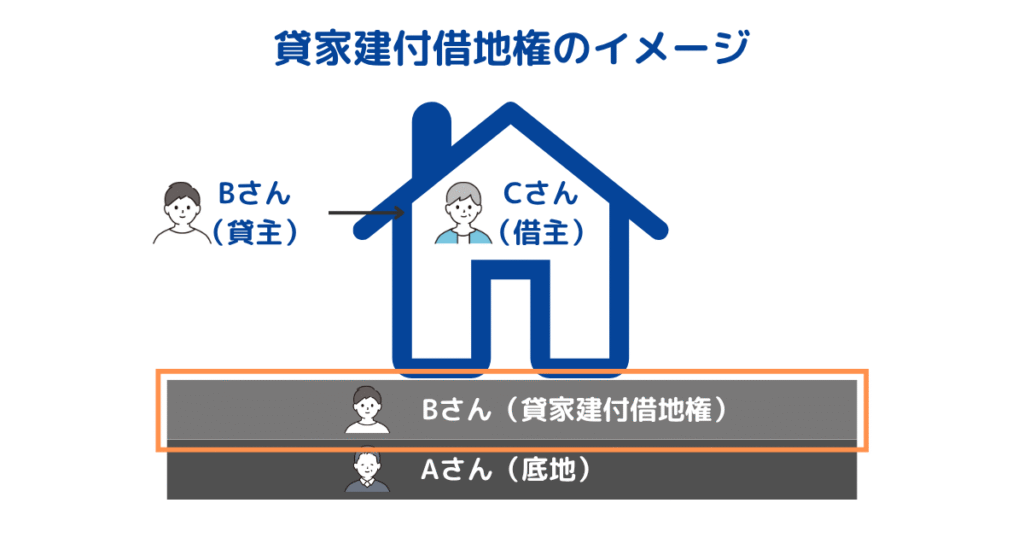 貸家建付借地権