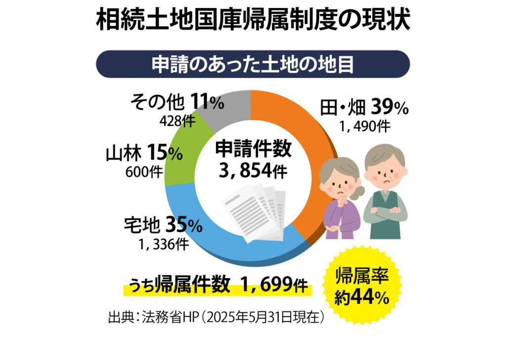 相続土地国庫帰属制度の現状