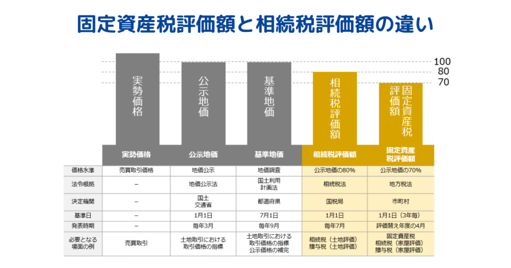 「固定資産税評価額」と「相続税評価額」の違い