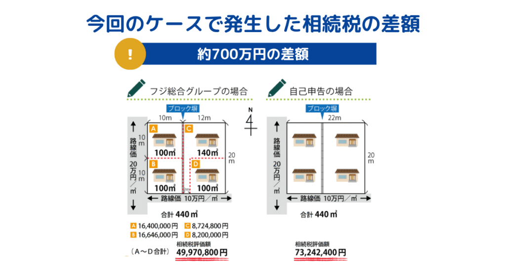 ①貸家が複数棟ある土地を個別評価して相続税を減額したケース