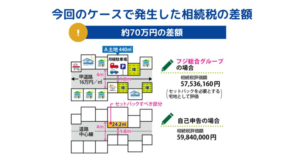 ②セットバックを要する土地評価を見直して相続税を減額したケース