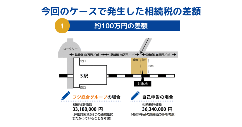 ③2つの路線価にまたがった土地の相続税を減額したケース