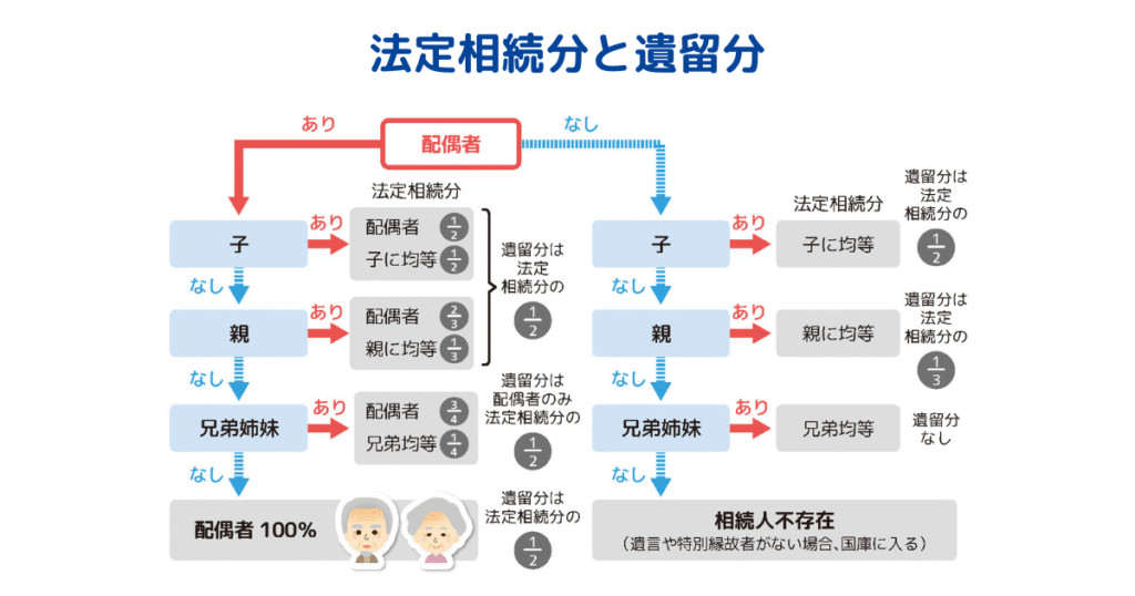 法定相続分と遺留分