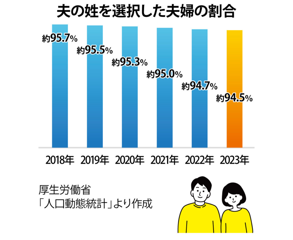 夫の姓を選択した夫婦の割合