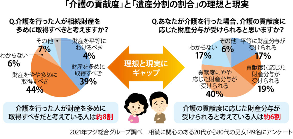 「介護の貢献度」と「遺産分割の割合」の理想と現実