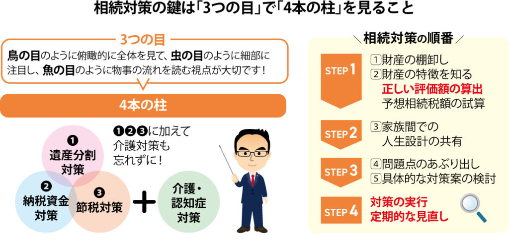 相続対策の鍵は「3つの目」で「4本の柱」を見ること
