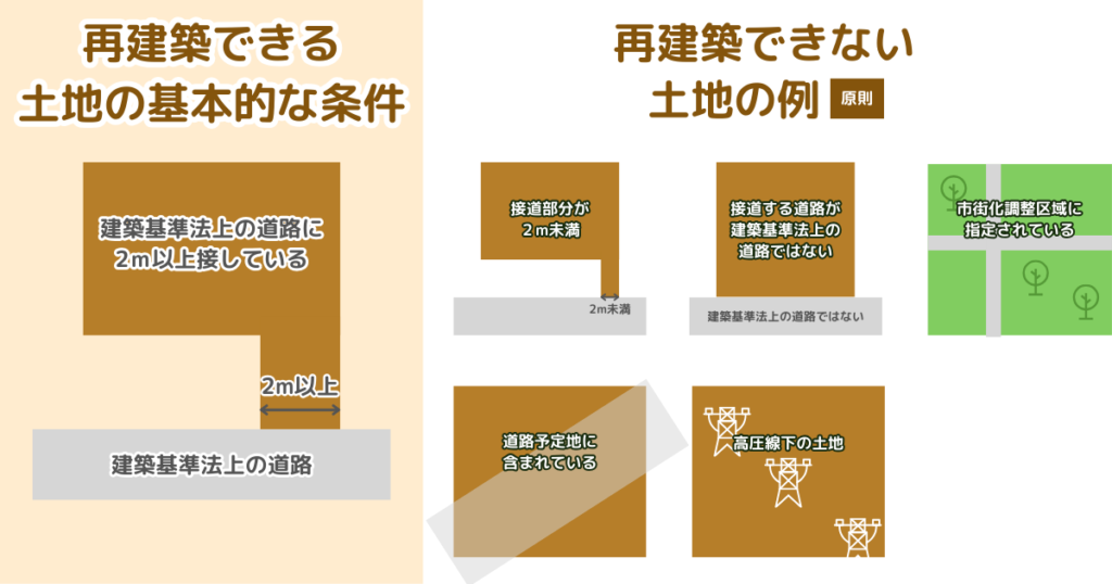 再建築できない土地の例
