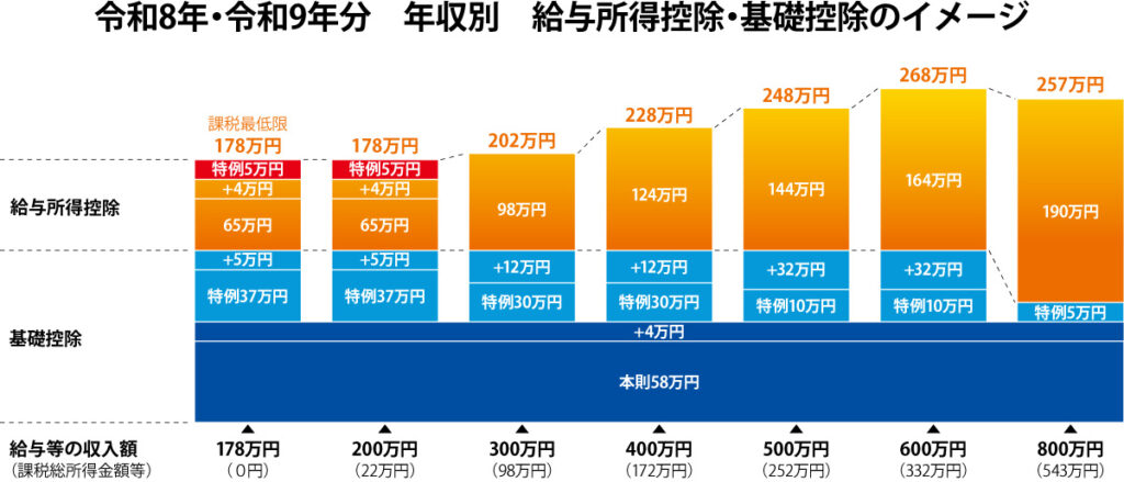 令和8年・令和9年分年収別給与所得控除・基礎控除のイメージ