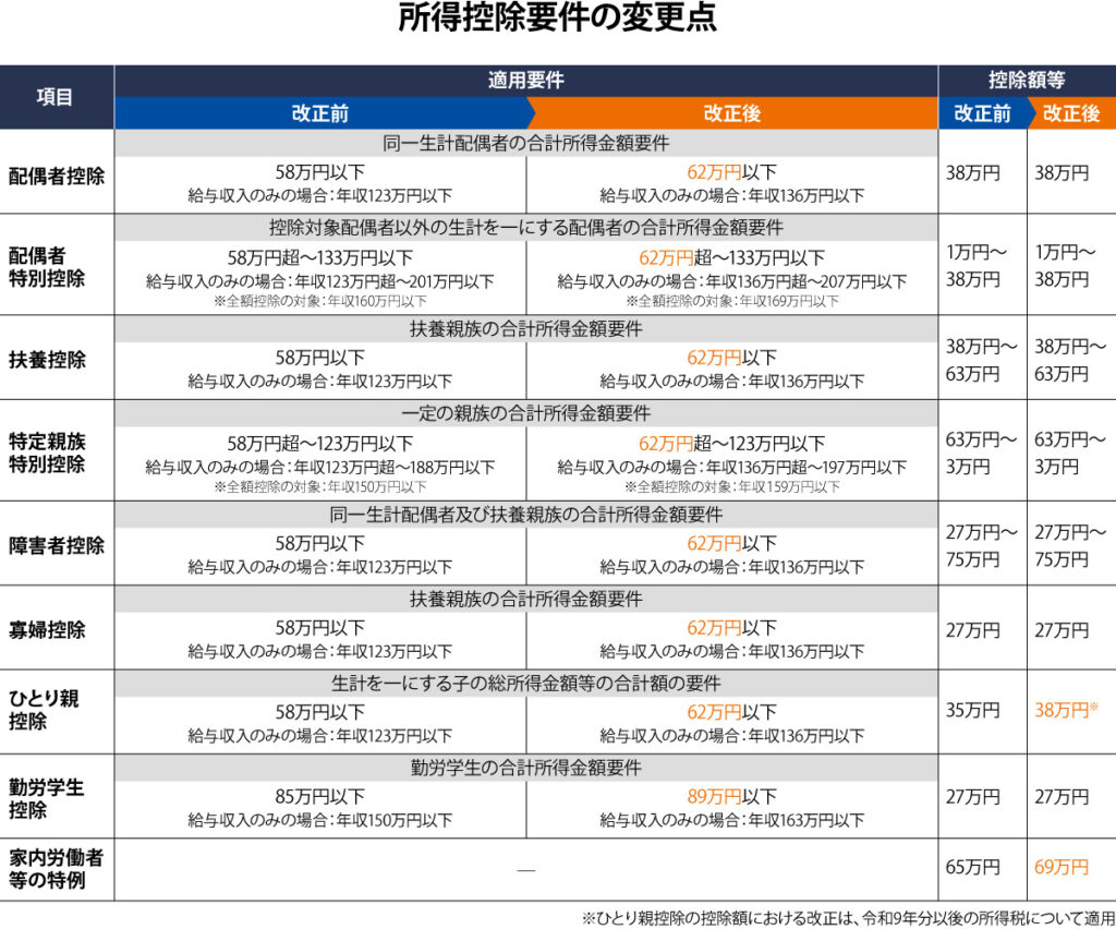 所得控除要件の変更点