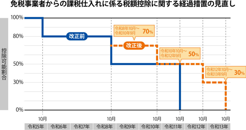 免税事業者からの課税仕入れに係る税額控除に関する経過措置の見直し