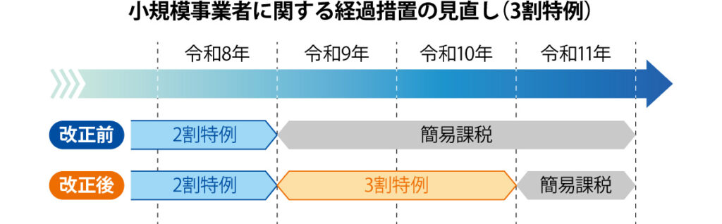 小規模事業者に関する経過措置の見直し（3割特例）