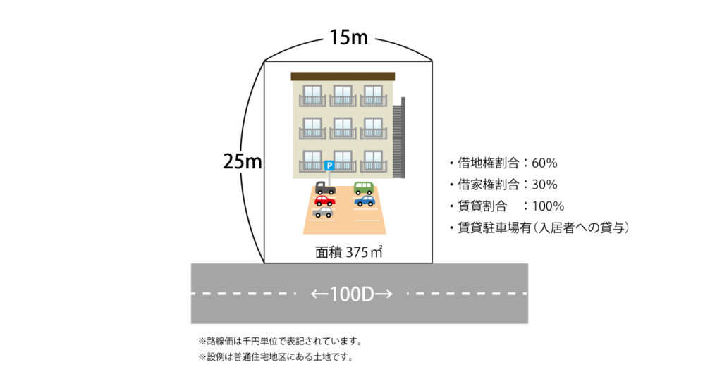 設例3：貸付アパートに貸付駐車場が付属しているケース