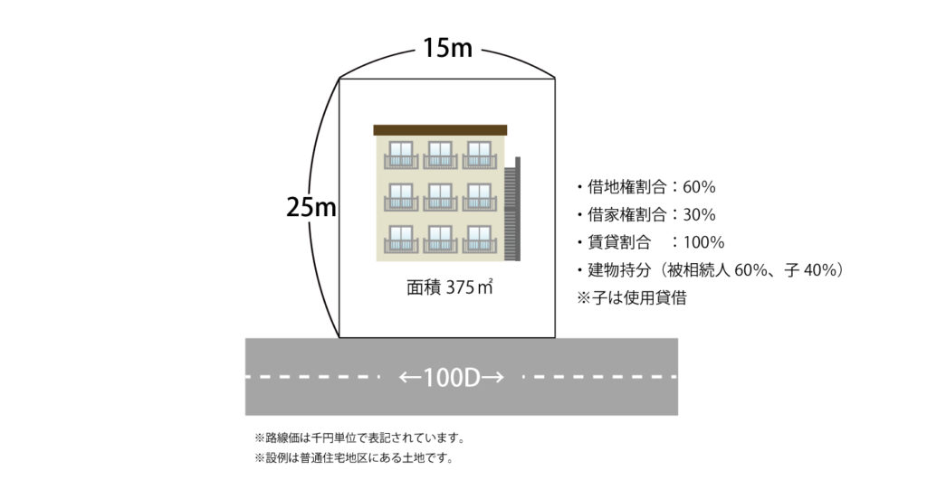 設例4：土地所有者と建物所有者の持分が異なるケース