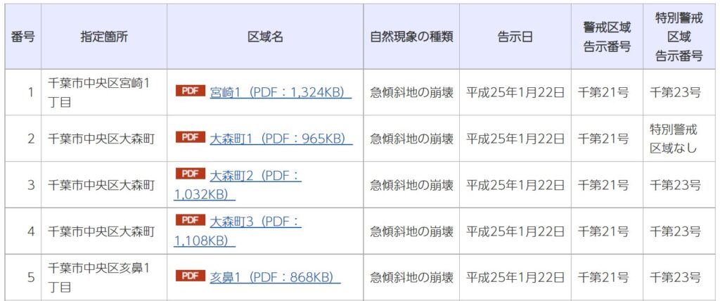 指定箇所の一覧