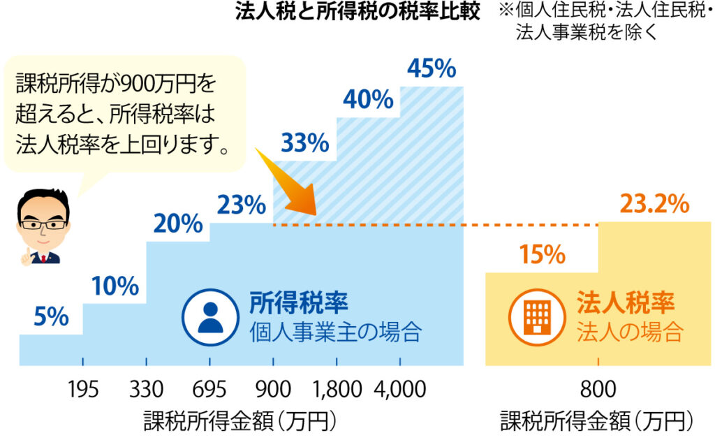 法人税と所得税の税率比較