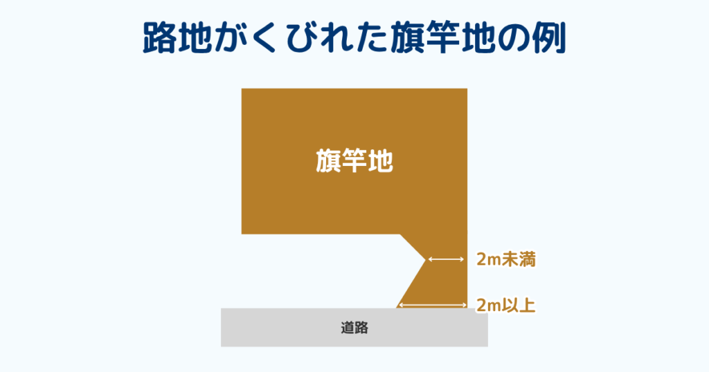 路地がくびれた旗竿地の例
